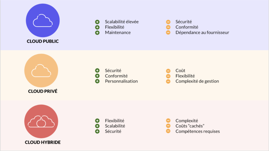 Intérêt et fonctionnement du cloud hybride en 2024