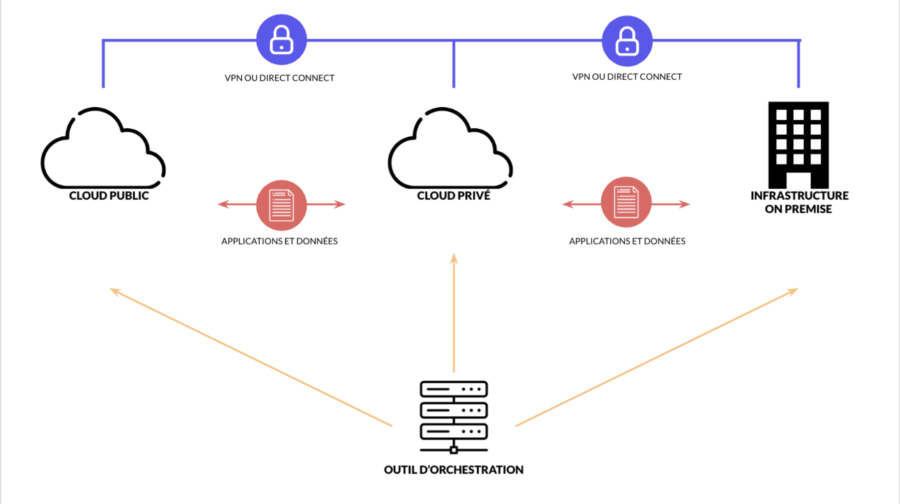 Intérêt et fonctionnement du cloud hybride en 2024