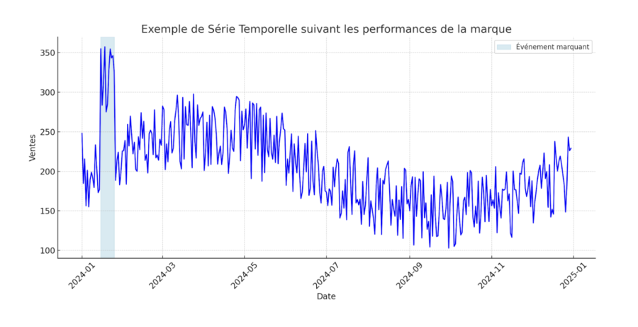 Quelles approches data pour anticiper le retour de vos clients en boutique ?