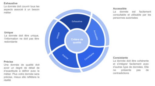 Qu’est-ce qu’une donnée de qualité ?