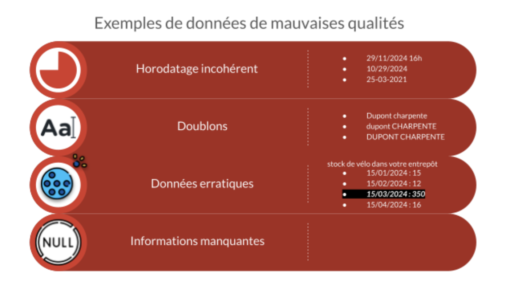 exemple d'une donnée de mauvaise qualité