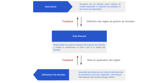 Désigner des responsables des données pour superviser la qualité des données