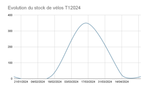 Les valeurs aberrantes