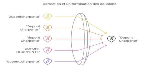 Correction des doublons